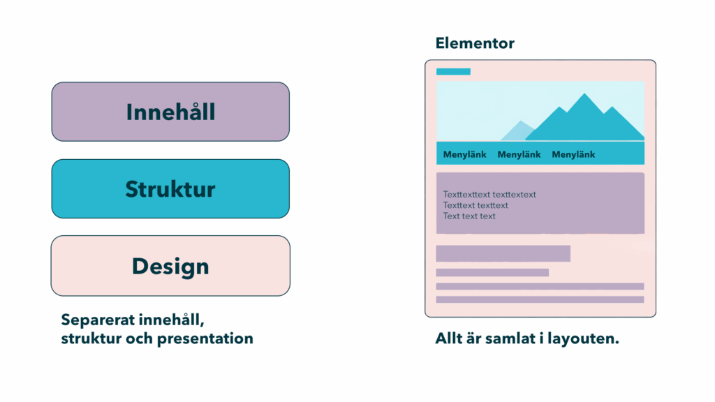 Förtydligande om hur Elementor låser innehåll, struktur och presentation i layouten i stället för att separera dem.